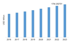 India Hydrochloric Acid Market Price Trend Size Estimation