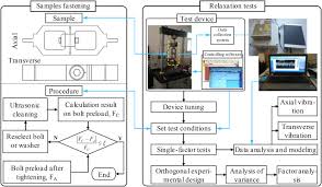 Experimental Study On Behavior Of Time Related Preload