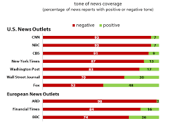 Harvard Study Reveals Media Bias