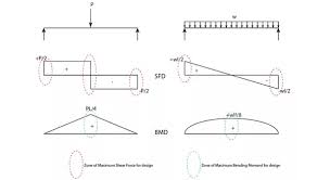 Shear forces and bending momentfull description. Why I Find The Shear Force Digram And Bending Moment Diagram Of A Beam Or Colume And What Is The Uses Of Sfd And Bmd In The Field Quora