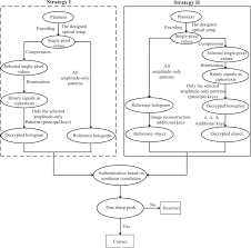 High pixel count apertures for digital holography may be synthesized by scanning smaller aperture detector arrays. Secured Single Pixel Ghost Holography Sciencedirect