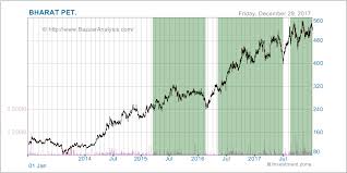 Bpcl Stock Review