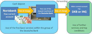 Die direktbank mit sitz in bonn haben sie erfahrungen mit der norisbank gemacht? Norisbank Why I Would Not Open A Free Account