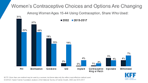 Privacy about their birth control while living with their parents. Oral Contraceptive Pills Kff