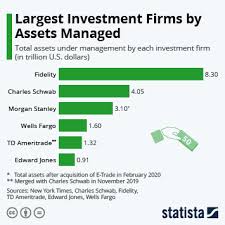 Chart: Largest Investment Firms by Assets Managed | Statista