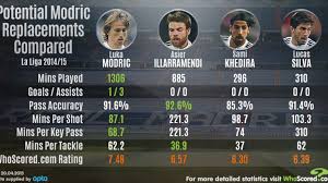 The average infogol player rating for luka modric in the european championship finals 2021 season is 6.32. How Key Is Luka Modric For Real Madrid Football News Sky Sports
