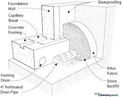 Advanced drainage systems is the world's largest producer of corrugated hdpe pipe and related drainage products. Foundation Footing Drain Sip Building Greenbuildingadvisor