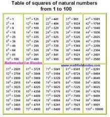 Math Charts And Tables Table Of Squares Of Natural Numbers From 1 To 100 Exponent Chart 2 Math Charts Math Formula Chart Natural Number