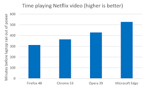 Browser Efficiency Comparison Netflix