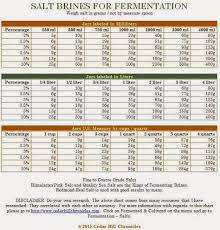 Fermentation Salts Brines Which Brine Percentage To Use Per