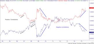 Currency Pairs And Correlation Online Trading Academy