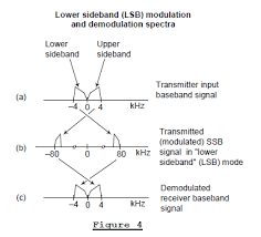 Understanding The Phasing Method Of Single Sideband