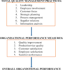 Importance of total quality management (tqm). Pdf The Role Of Total Quality Management Tqm Practices On Improving Organisational Performance In Manufacturing And Service Organisations Semantic Scholar