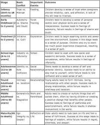 Image Result For Table And Summarize The Physical Cognitive Personal And Social Development That Occurs Across The Life Spa Stages Of Psychosocial Development