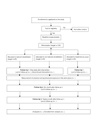 Flow Chart Of Research Design Download Scientific Diagram