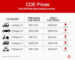 7,762 likes · 63 talking about this. Cna Coe Prices Fell Across The Board In The Latest Bidding Exercise Today With Premiums For Larger Cars Dropping Almost S 11 500 Http Bit Ly 1prwcvy Facebook