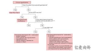 Hyperkalemia