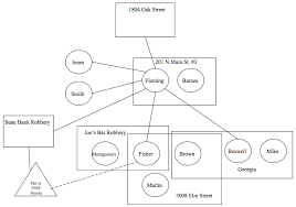 the crime analysts blog introduction to link analysis