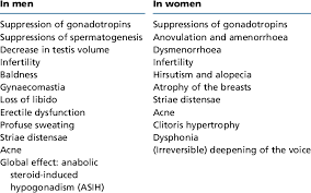 side effects of high dose steroids on reproductive and