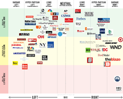 media bias charts album on imgur