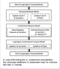 Flow Chart Of The Lagrangian Based Transient Water Quality