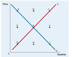 Refer To The Following Supply And Demand Curve Diagram