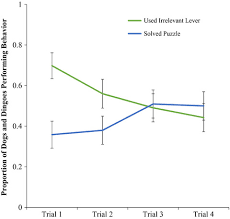 Fire crazy place puzzle solution. Exploring The Evolutionary Origins Of Overimitation A Comparison Across Domesticated And Non Domesticated Canids Johnston 2017 Developmental Science Wiley Online Library
