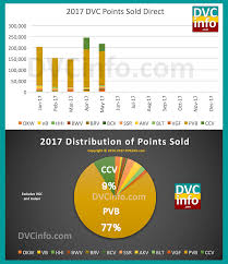 Direct Sales Statistics Dvcinfo