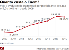 Da página do participante do enem no inep. Custo Total Do Enem Por Participante Cai Pela Primeira Vez Desde 2010 Enem 2016 G1