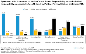 We did not find results for: Most Americans Agree No One Should Be Denied Medical Care Because They Can T Afford It Urban Institute