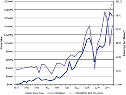 Best free stock charts websites. Def 14a 1 A2229267zdef14a Htm Def 14a Use These Links To Rapidly Review The Document Information About The Annual Meeting Table Of Contents Table Of Contents United States Securities And Exchange Commission