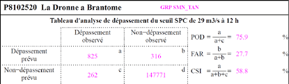 Tableau De Contingence Du Modele Grp Cale Sur La Dronne A Brantome Download Scientific Diagram