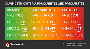 Prediabetes Or Borderline Diabetes