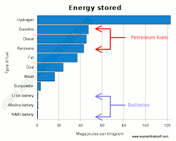 Energy Density Of Petroleum Fuels Wood And Batteries