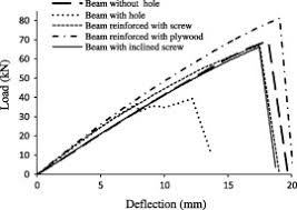 experimental behavior of laminated veneer lumber lvl