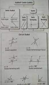 Iltizam Cemerlang Tuition Centre Nota Matematik Tingkatan 1 Dan 3 Sudut Dan Garis Jenis Sudut 1 Sudut Tegak 2 Sudut Tirus 3 Sudut Cakah 4 Sudut Refleks Garis 1 Garis Selari 2 Garis Serenjang 3 Garis Bersilang Facebook