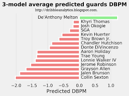 Oc Using Machine Learning To Predict The Best Defenders In The 2018 Draft Nba In 2020 Machine Learning Predictions Machine Learning Projects