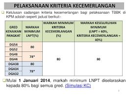 Persyaratan angka kredit kenaikan pangkat/jabatan. Kaedah Pelaksanaan Penilaian Tahap Kecemerlangan Urusan Kenaikan Pangkat Time Based Berasaskan Kecemerlangan Tbbk Pegawai Perkhidmatan Pendidikan Ppp Ppt Download