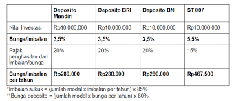 Deposito merupakan simpanan masyarakat atau pihak ketiga yang penarikannya dapat dilakukan pada waktu tertuntu menurut perjanjian antara penyimpan dengan bank yang. Big Alpha Sukuk Tabungan 007 Vs Deposito Bank Bumn Pilih Mana