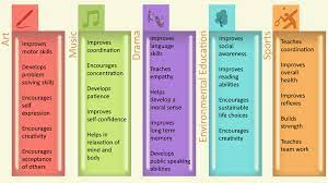 Some say that it is does intervene. Importance Of Co Curricular Activities For Students