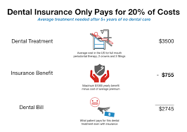 Some or all of these costs may be covered by dental insurance. Why Dental Insurance Makes Good People Do Bad Things Today S Rdh