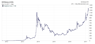 Check the bitcoin technical analysis and forecasts. Risultati Immagini Per Bitcoin Price History Immagini