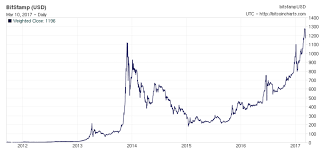 Bitcoin is down 2.43% in the last 24 hours. Bitcoin Historical Price Data In 2021 Bitcoin Price Bitcoin Bitcoin Chart