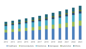 X Ray Photoelectron Spectroscopy Market Trends 2017 Forecast 2023 Marketing Trends Financial News Marketing