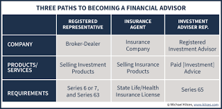 Every working person can benefit from objective help with want to pursue a career as personal financial advisor? Licensing Requirements To Become A Financial Advisor Too Easy