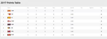 Ipl 2017 Points Table Srh Victory Sends Delhi Daredevils