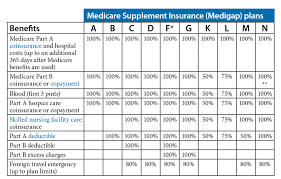 Why You Should Replace Your Medicare Advantage Plan With A