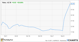 Roku Inc Could Be Experiencing A Short Squeeze The