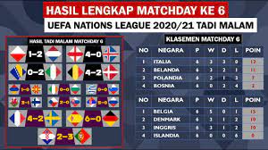 Hasil Uefa Nations League Tadi Malam 2020 Hasil Klasemen Lengkap Matchday 6 Uefa Nations 2020 Youtube