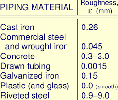 1 Surface Roughness Values For Various Engineering Materials